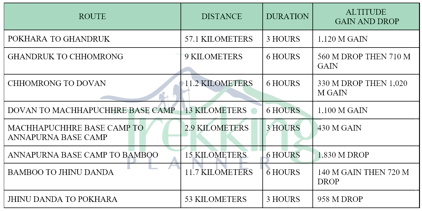 Annapurna base Camp trek Altitude Chart