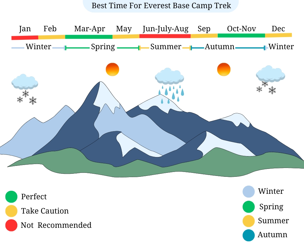 Best Time for Everest Base Camp Trek