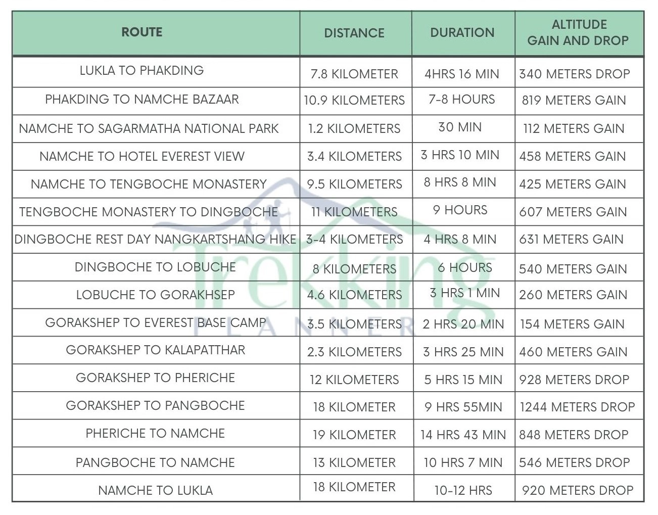 Everest Base Camp Trek Distance and Altitude Coverage