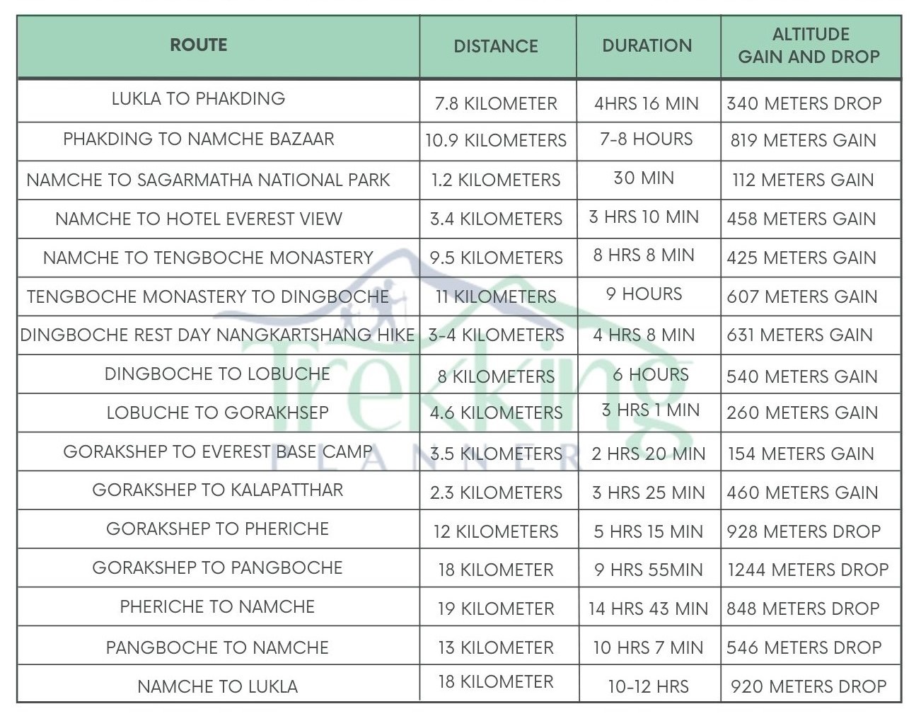 Everest base camp trek distance and altitude coverage