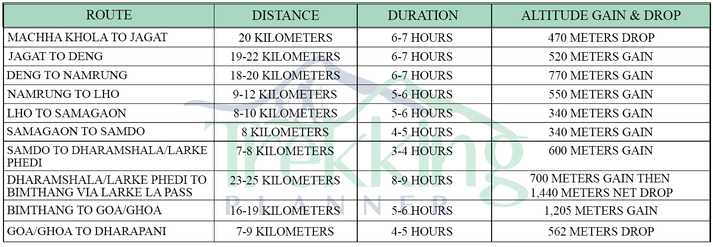 Manaslu Circuit Trek Distance and altitude Coverage