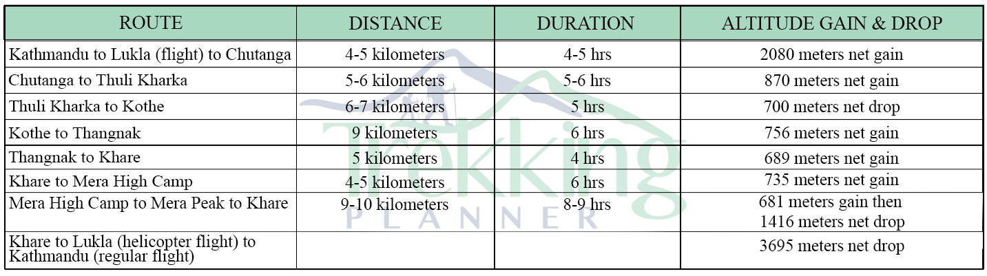 Mera Peak Climbing Distance, Altitude and Walking Hours