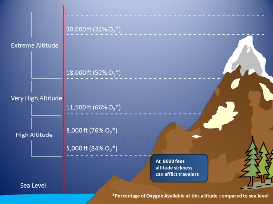 altitude sickness chart
