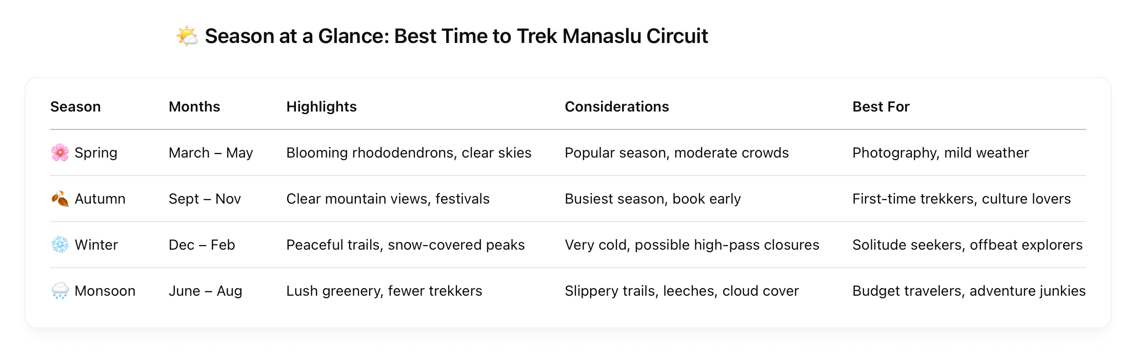 Best Season for Manaslu Circuit Trek