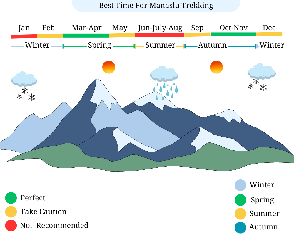 Best climate & weather for manaslu trekking